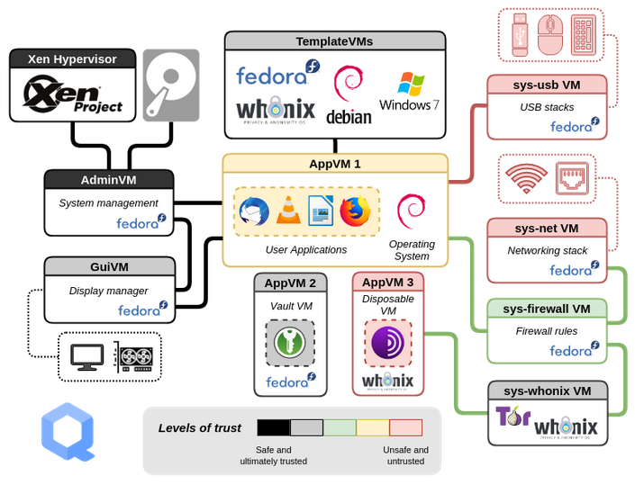 File:Qubesosoverviewv2.png